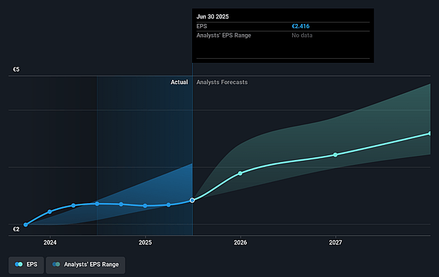 PORR Future Earnings Per Share Growth