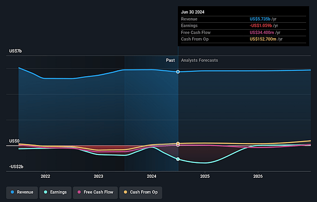 John Wood Group Earnings and Revenue Growth