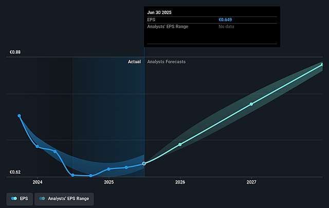 Alma Media Oyj Future Earnings Per Share Growth