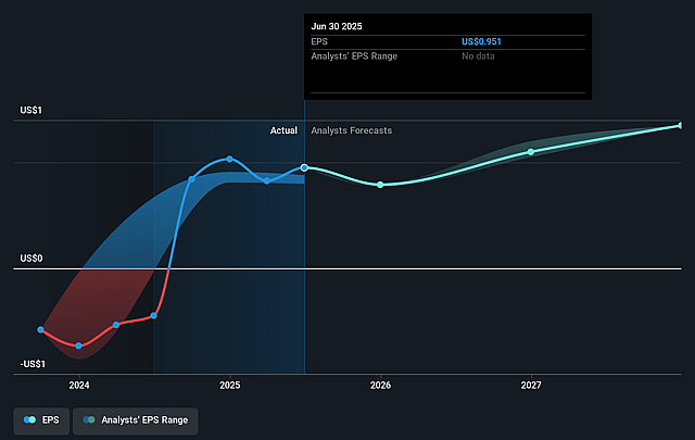 ProAssurance Future Earnings Per Share Growth