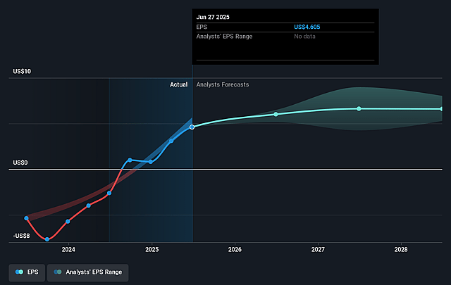 Western Digital Future Earnings Per Share Growth