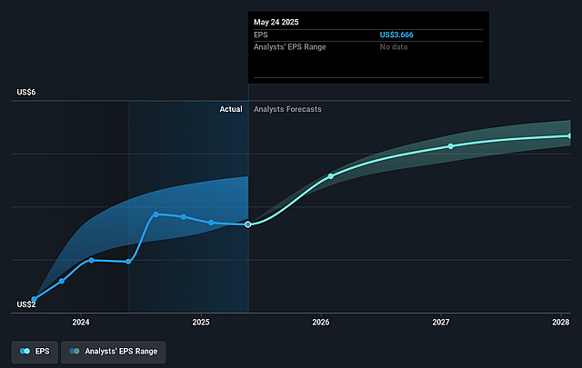Kroger Future Earnings Per Share Growth