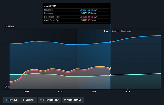 Banner Earnings and Revenue Growth