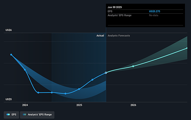 Banner Future Earnings Per Share Growth