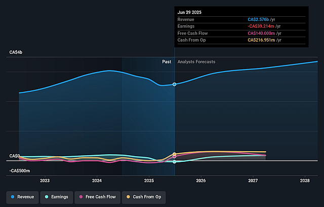 ATS Earnings and Revenue Growth