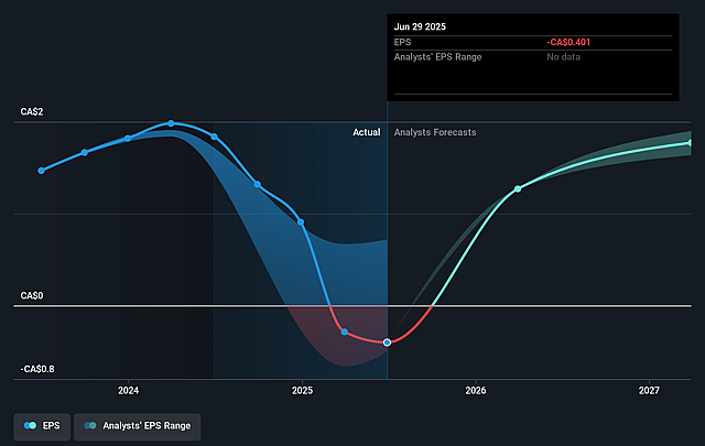 ATS Future Earnings Per Share Growth