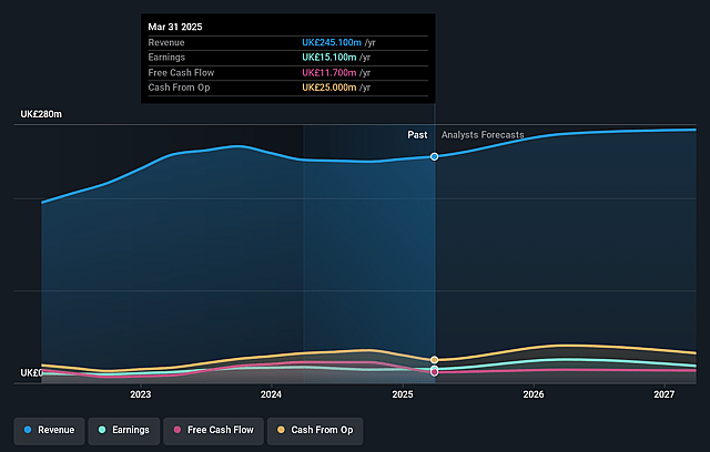 Renold Earnings and Revenue Growth