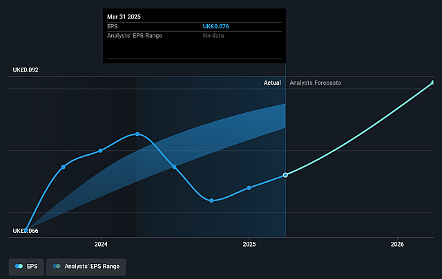 Renold Future Earnings Per Share Growth