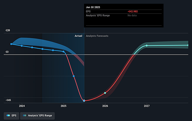 Renault Future Earnings Per Share Growth