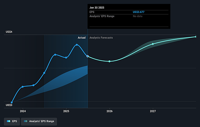 NorthWestern Energy Group Future Earnings Per Share Growth