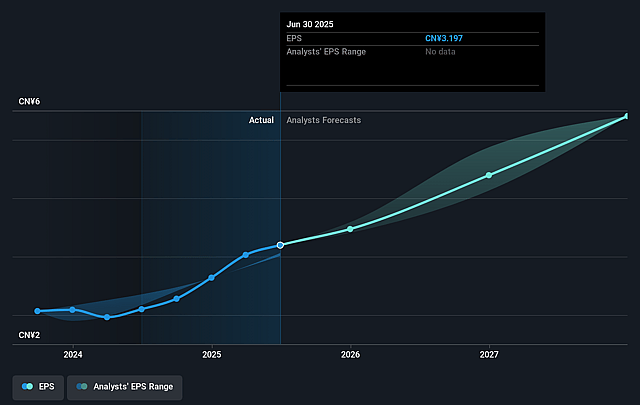 ACM Research (Shanghai) Future Earnings Per Share Growth
