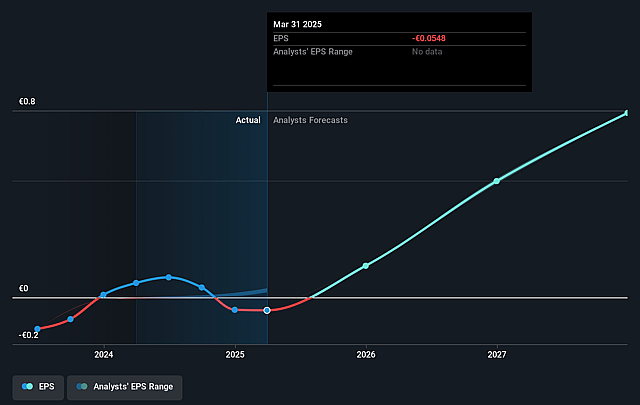 Envipco Holding Future Earnings Per Share Growth