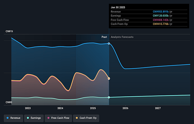 Ping An Insurance (Group) Company of China Earnings and Revenue Growth