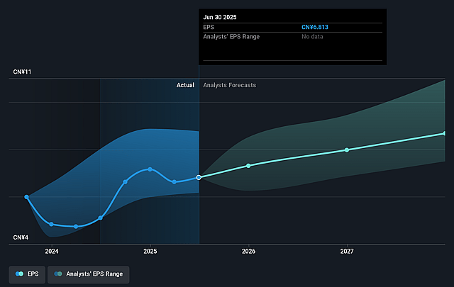 Ping An Insurance (Group) Company of China Future Earnings Per Share Growth