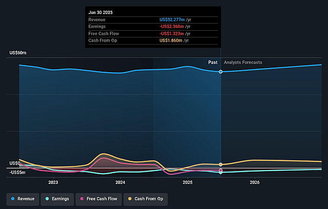 Air Industries Group Earnings and Revenue Growth