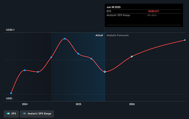 Air Industries Group Future Earnings Per Share Growth