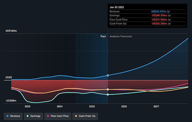 Ondas Holdings Earnings and Revenue Growth