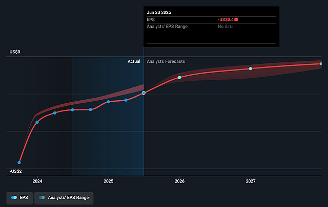 Ondas Holdings Future Earnings Per Share Growth