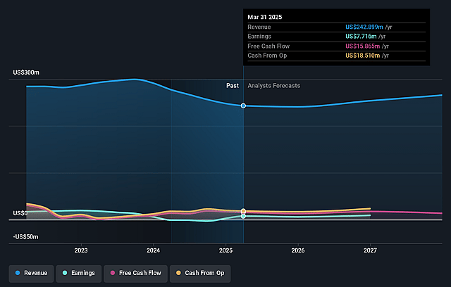 Information Services Group Earnings and Revenue Growth