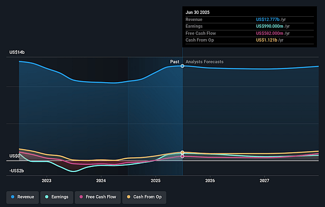 Alcoa Earnings and Revenue Growth