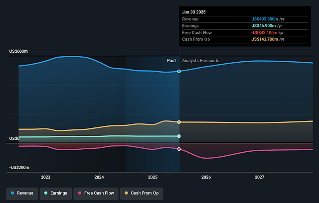 Unitil Earnings and Revenue Growth
