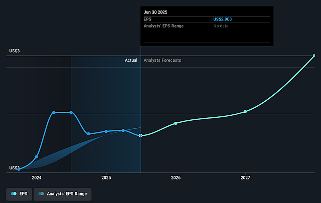Unitil Future Earnings Per Share Growth