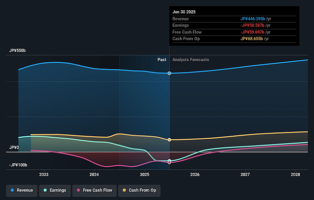 ROHM Earnings and Revenue Growth