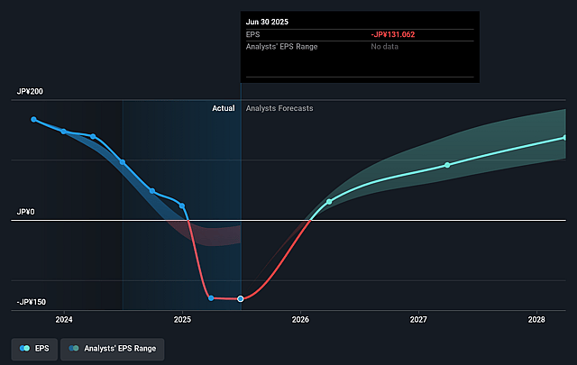 ROHM Future Earnings Per Share Growth