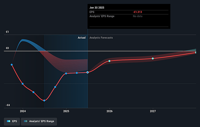 Euroapi Future Earnings Per Share Growth
