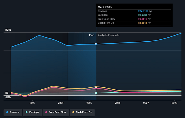 Omnia Holdings Earnings and Revenue Growth