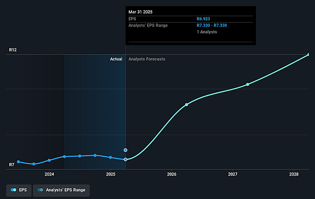 Omnia Holdings Future Earnings Per Share Growth
