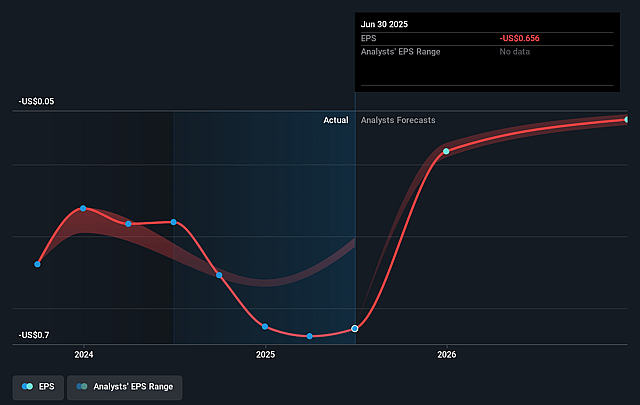 One Stop Systems Future Earnings Per Share Growth