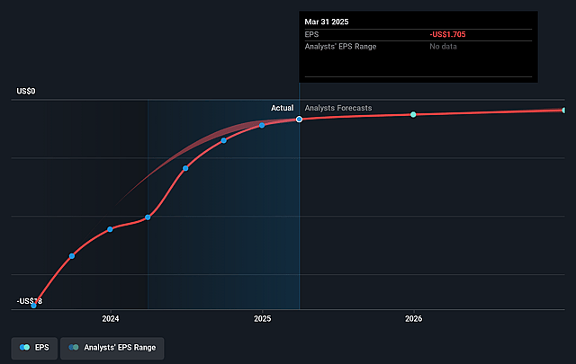 Vivos Therapeutics Future Earnings Per Share Growth
