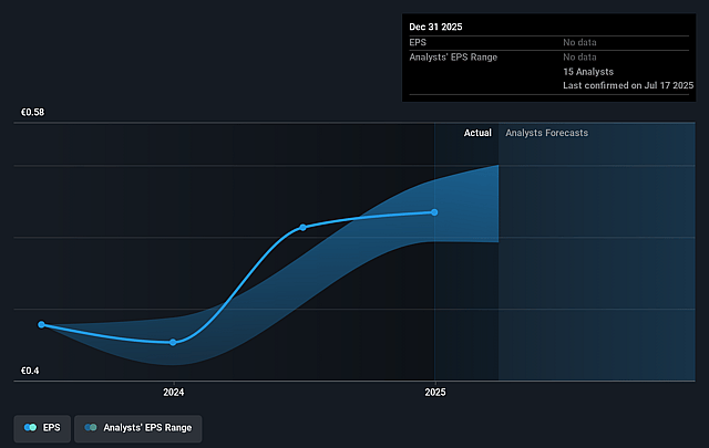 Terna Future Earnings Per Share Growth