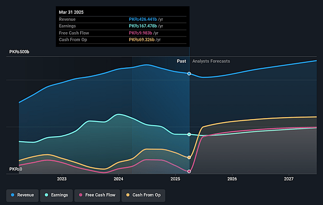 Oil and Gas Development Earnings and Revenue Growth
