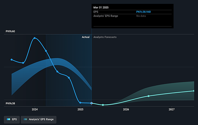 Oil and Gas Development Future Earnings Per Share Growth