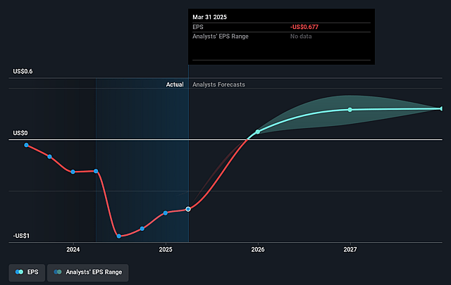 SunCar Technology Group Future Earnings Per Share Growth