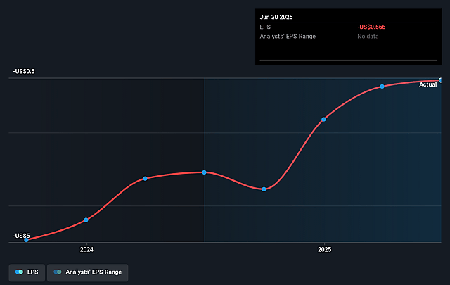 Reed's Future Earnings Per Share Growth