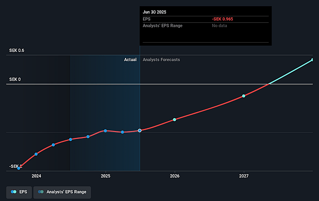 Senzime Future Earnings Per Share Growth
