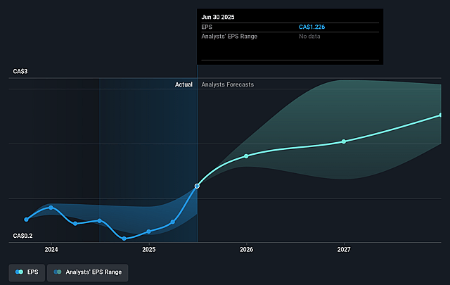 Cameco Future Earnings Per Share Growth