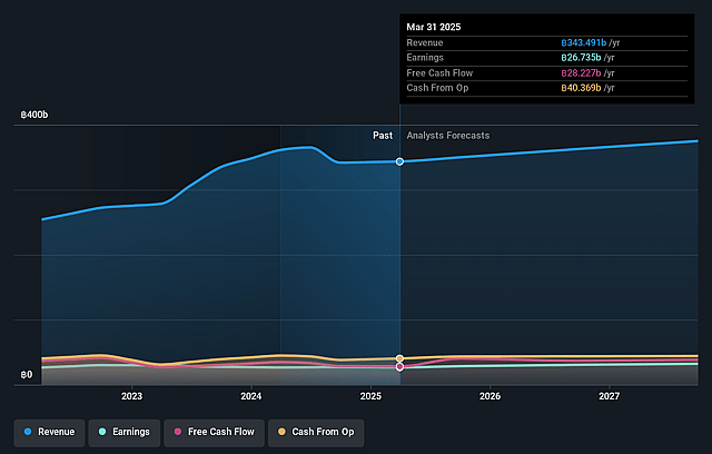 Thai Beverage Earnings and Revenue Growth