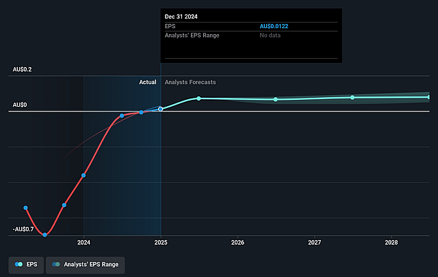 EML Payments Future Earnings Per Share Growth