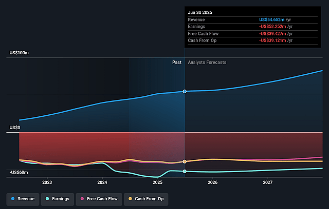 CVRx Earnings and Revenue Growth