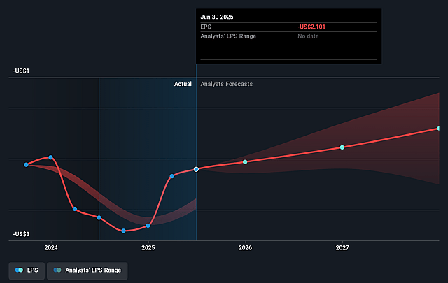 CVRx Future Earnings Per Share Growth