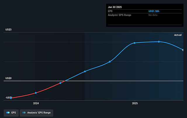 BioStem Technologies Future Earnings Per Share Growth