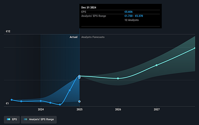 UCB Future Earnings Per Share Growth