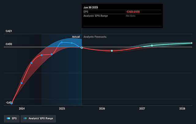Aurora Cannabis Future Earnings Per Share Growth
