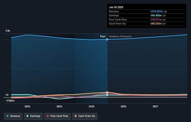 Safilo Group Earnings and Revenue Growth