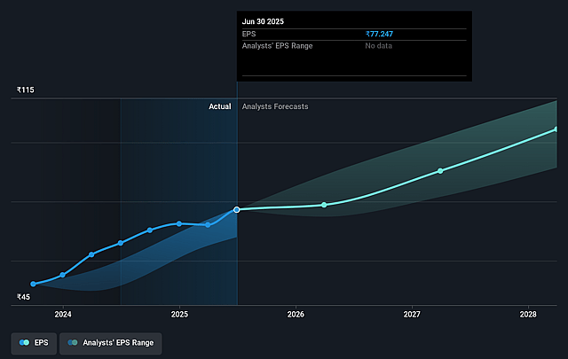 Cummins India Future Earnings Per Share Growth
