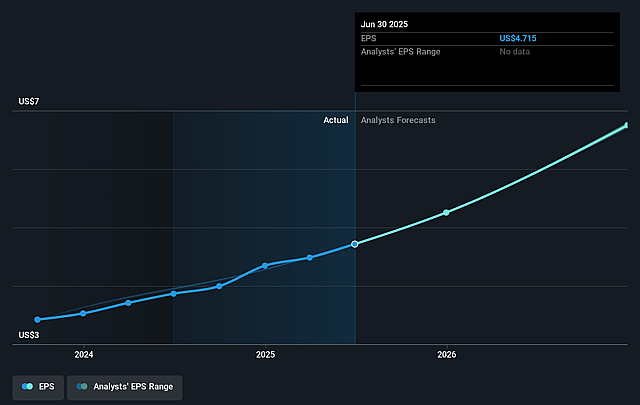 Bancorp Future Earnings Per Share Growth